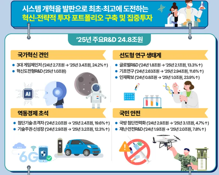 과학 예산 1년만에 다시 원상복귀